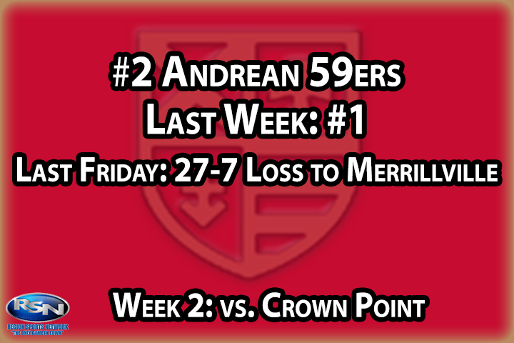 We don’t discount Andrean too much for losing the opening game of the season, considering it was a 2A squad taking on a 5A team away from home. While the final score was a 20 point differential it was only a six point game going into the fourth quarter, so the Niners get some credit for that, although not enough to keep them in the top spot. Injury concerns are now an issue after the opening week, as we see if Andrean will have to adjust the depth chart, particularly at QB, and how that will affect the team this week against a tough Crown Point squad.