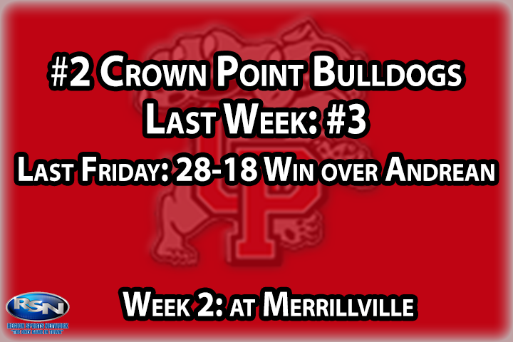 We knew the Bulldogs would be improved in the second year under Craig Buzea, but we can’t say that two straight impressive performances against Lowell and Andrean out of the gate were expected. While the Dogs have to be thrilled with their first two outings, this week is huge with a trip to Demaree and a date with the top ranked Merrillville Pirates on the docket. CP hasn’t beaten Merrillville in the regular season since 2014, and if that isn’t enough motivation, the top spot in the RSN poll is on the line as well. Winner gets #1.