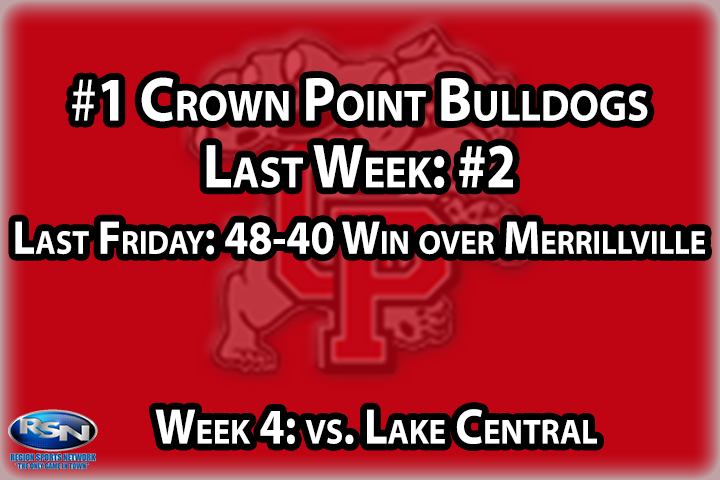 In case there were any doubters left, CP’s game three win over Merrillville proved that the Bulldogs have plenty of bark and plenty of bite. The Dogs are 3-0 for the first time since the 2014  season that saw them reach eight wins, followed by a first round playoff exit. After just three weeks, the expectations are much higher than that in the County Hub, especially after last week’s performance, so don’t expect Buzz’s boys to back off the gas any time soon. They’ve earned their way to the top of the rankings in just a few short weeks - now all they have to do is stay there.