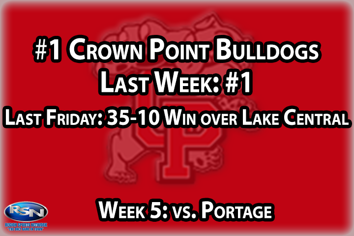 Based off their performance last week, a 35-10 win over Lake Central while missing key players, we think the Bulldogs enjoy being the top dogs in the RSN rankings, and show no signs of giving up the #1 spot. They’re favored again Friday with 1-3 Portage coming to the County Hub. This team appears to be too well coached to let any trap games trip them up, so while looking ahead to next week’s big showdown against Valpo may be tempting, we can’t imagine Buzz’s boys overlooking an opponent.