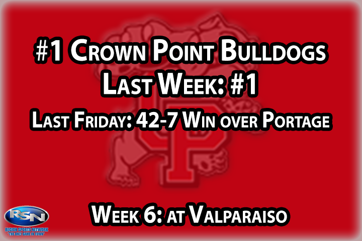 Not only are the Bulldogs 5-0 for the first time since 2006, they are doing it in historic fashion as well, becoming the first CP team in program history to score 28 more points in each of their first five games (the 1958 team was close with 27 or more in their first five). It’s been an impressive streak so far and it’ll be even more impressive if they can do it this week when they head to Valpo. With only the Vikings and Bulldogs undefeated in the DAC standings, a win here would give the ‘Dogs a stranglehold in the conference championship race.