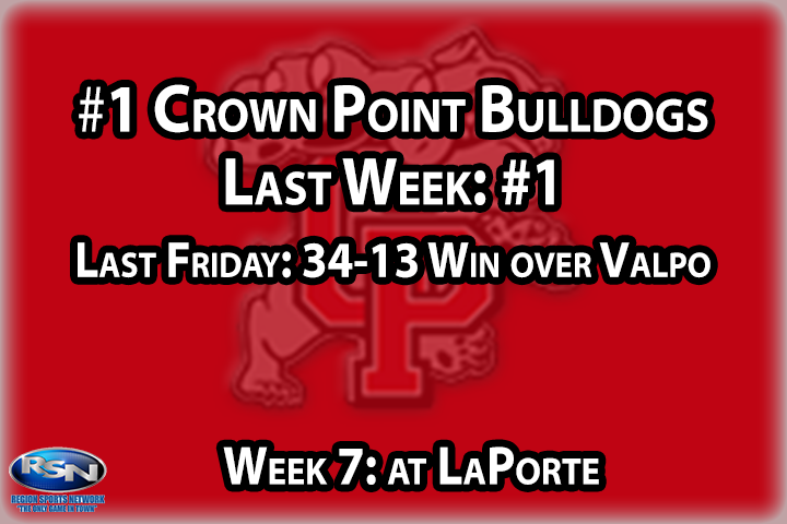 Not that there were many, if any, doubters left that thought the Bulldogs shouldn’t be number one, but if there were, those voices went silent after a dominating win at Valpo last week. With three games left against teams that are a combined 4-14, a perfect regular season is within reach. But while that’s all well and good a team that’s playing at this level has bigger aspirations - as in postseason hardware. The Bulldogs haven’t won a sectional title since 2018 - can this be the year they break through? The odds are in their favor at the moment.