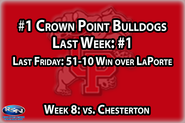 It only took seven games, but the Bulldogs set a school record for most points scored in the regular season as they’ve put up 280 points so far this year. Considering some of the teams they’ve had in the past, to set the record with two games to play is impressive to say the least. All the ‘Dogs need is a win over Chesterton to clinch at least a share of the DAC crown, but winning that title outright has to be a goal - one they’ll reach unless there’s a major upset.