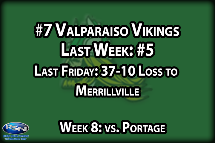 It's been a tough couple weeks for Gang Green, who have now dropped two in a row, albeit to teams ranked at the top of the RSN rankings. With their most recent defeat, they fall two games behind Crown Point in the DAC standings. While beating either CP or Merrillville would’ve been considered an upset, the fact that Valpo lost by 21 and then 27 points causes them to slip in the poll. But the good news for the Vikes is that they have time to turn things around before the tournament begins, as they have Portage and LC to close out the schedule - both games that Valpo will be favored in.